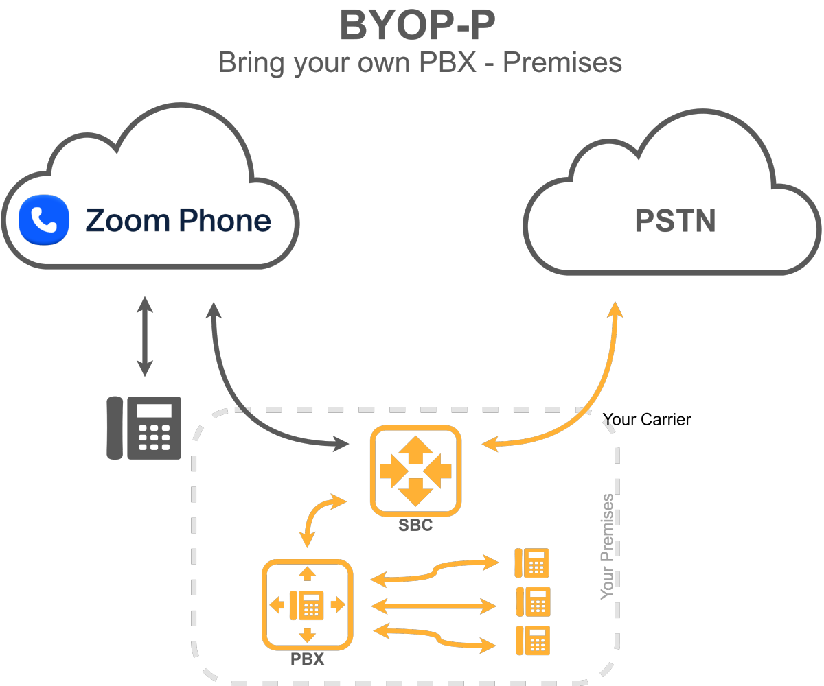 BYOP-P Bring Your Own PBX Premises Architecture