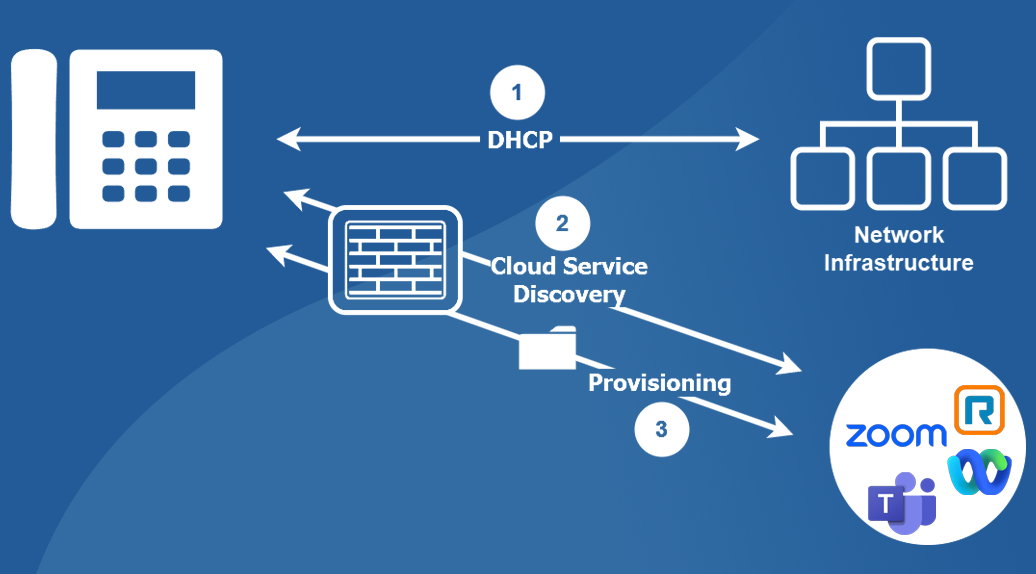 Simplified Cloud Zero-Touch Provisioning Flow