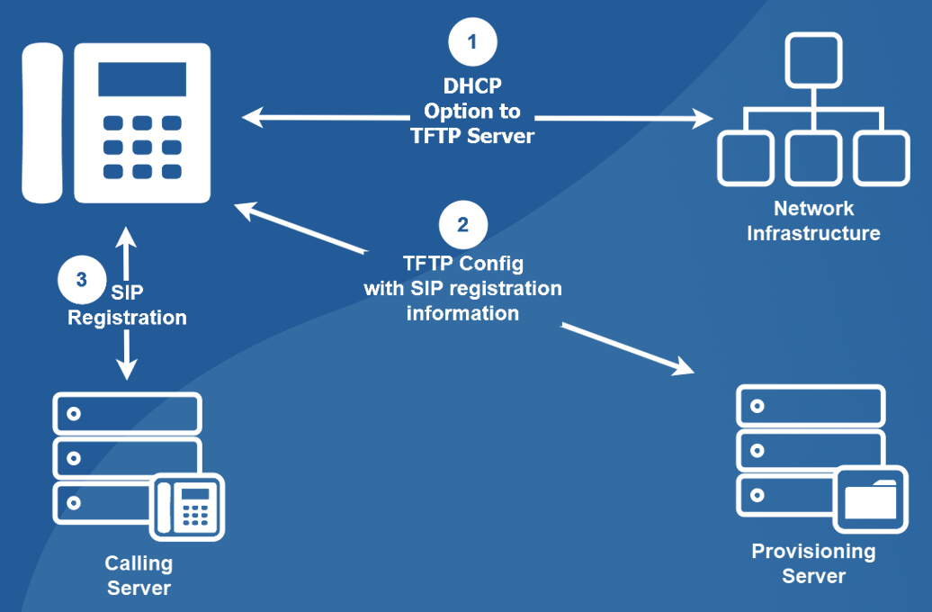 Traditional On-Premises VoIP Provisioning Flow