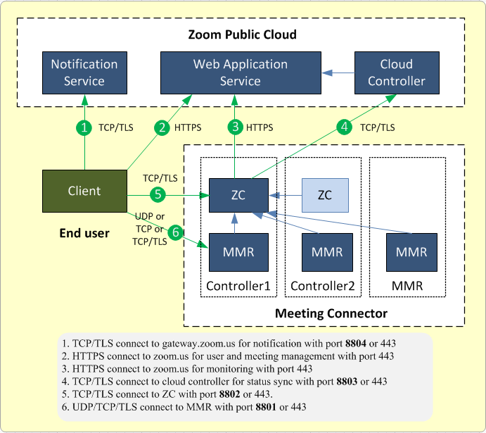 Zoom Meeting Connector Introduction illustration